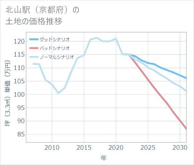 北山駅(京都府)の土地価格推移