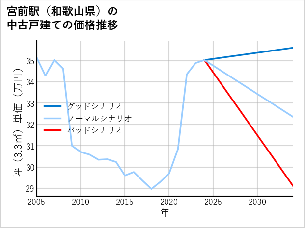 宮前駅（和歌山県）の中古戸建て価格推移