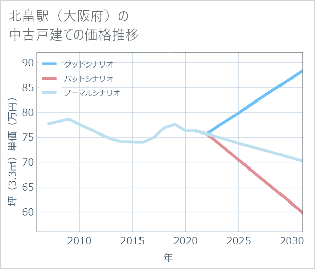 北畠駅(大阪府)の中古戸建て価格推移