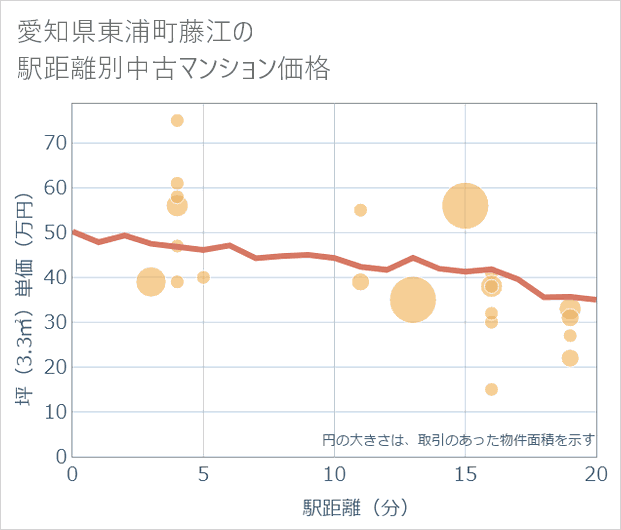 愛知県東浦町藤江の徒歩距離別の中古マンション坪単価