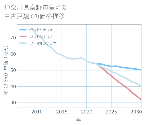 神奈川県秦野市室町の中古戸建て価格推移