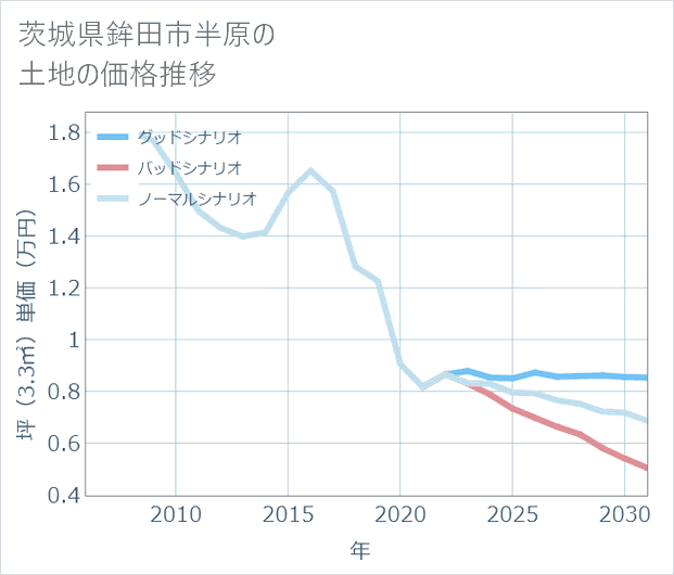 茨城県鉾田市半原の土地価格推移
