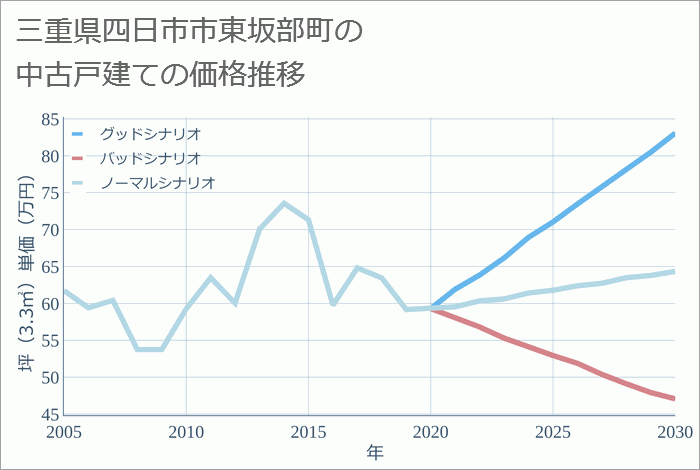 三重県四日市市東坂部町の中古戸建て価格推移