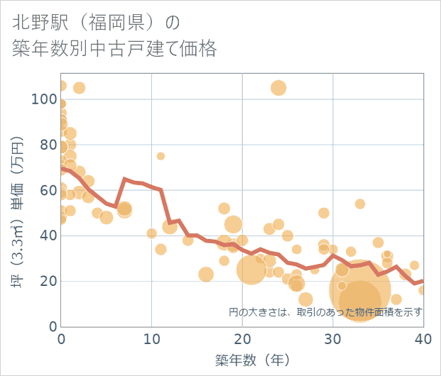 北野駅(福岡県)の築年数別の中古戸建て坪単価