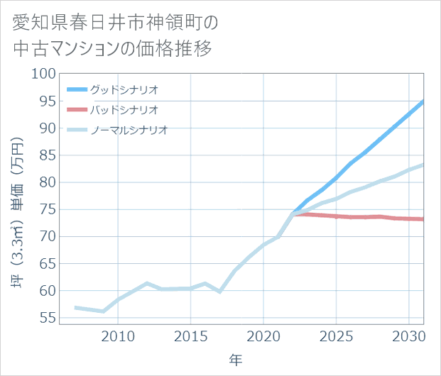 愛知県春日井市神領町の中古マンション価格推移