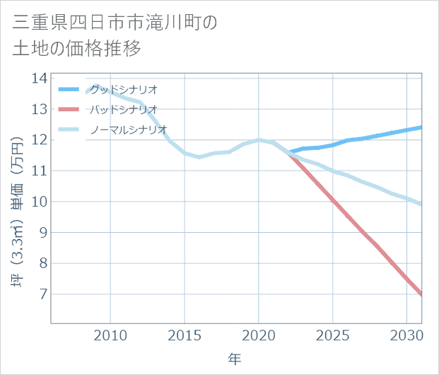 三重県四日市市滝川町の土地価格推移