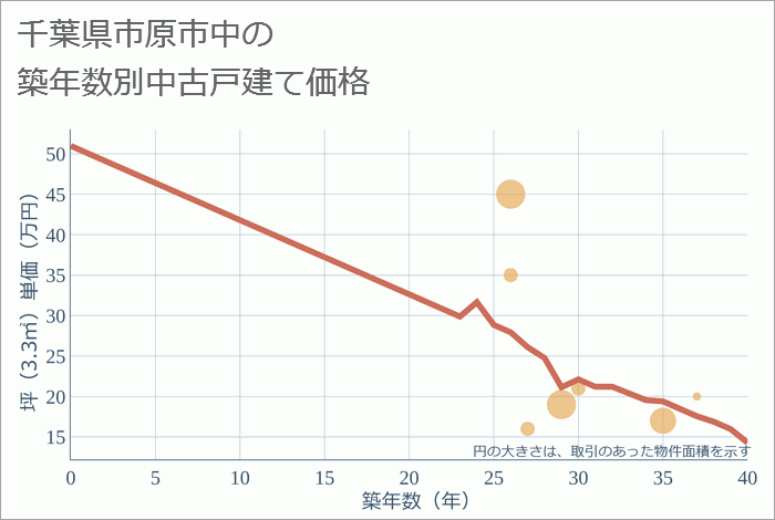 千葉県市原市中の築年数別の中古戸建て坪単価