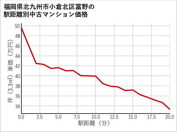 福岡県北九州市小倉北区富野の徒歩距離別の中古マンション坪単価