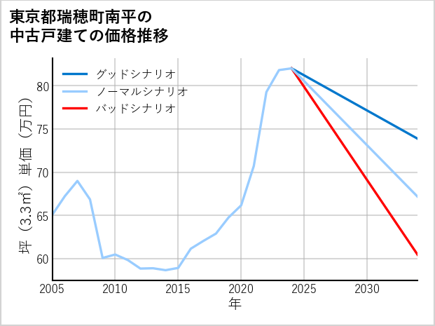 東京都瑞穂町南平の中古戸建て価格推移