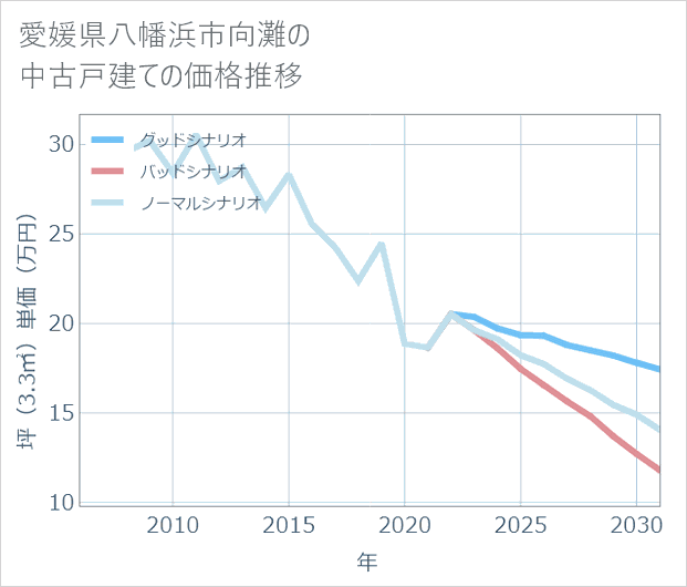 愛媛県八幡浜市向灘の中古戸建て価格推移