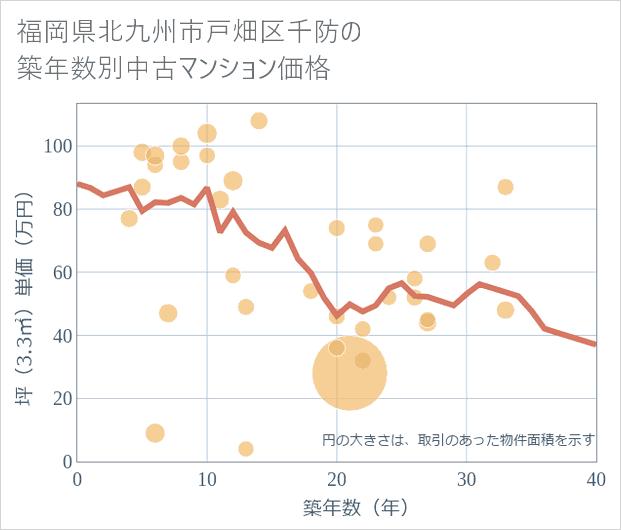 福岡県北九州市戸畑区千防の築年数別の中古マンション坪単価