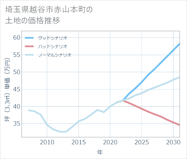 埼玉県越谷市赤山本町の土地価格推移