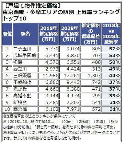 東京西武。多摩エリア、上昇率ランキング