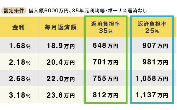 グラフ:借入額6000万円での金利が上昇した場合の必要な年収