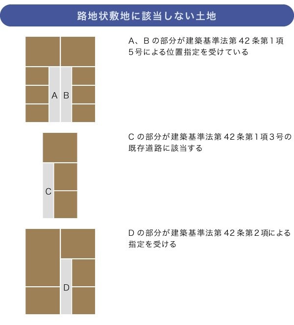 路地状敷地に該当しない画地