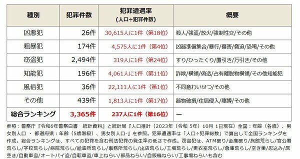 全国治安ランキングで山梨県は16位