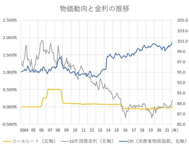 物価動向と金利の推移
