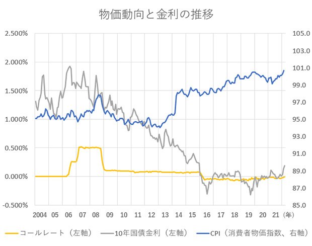 物価動向と金利の推移
