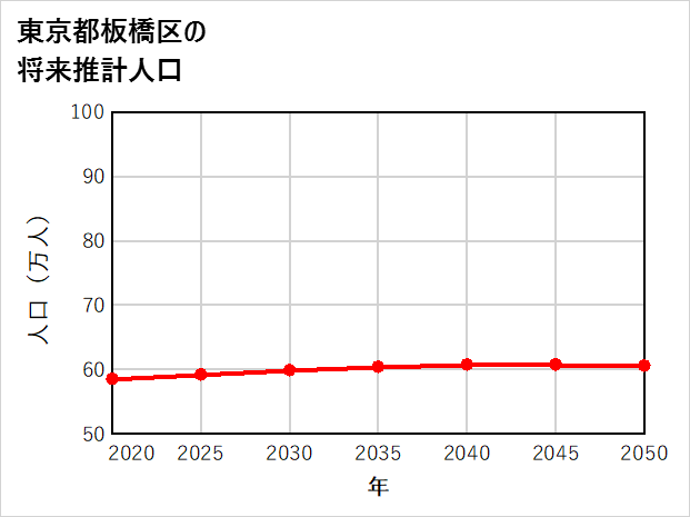 板橋区の将来推計人口