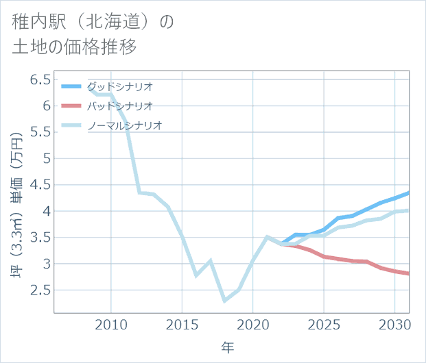 稚内駅(北海道)の土地価格推移