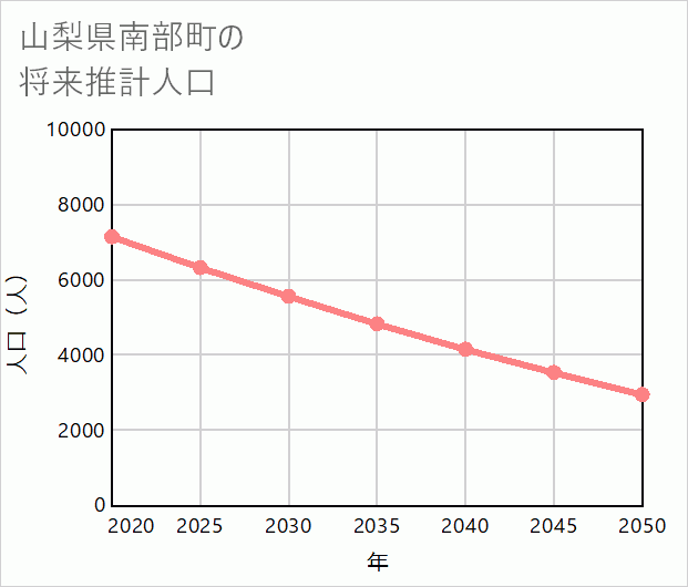 南部町の将来推計人口