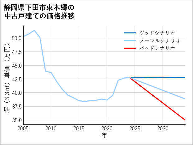 静岡県下田市東本郷の中古戸建て価格推移