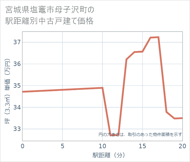 宮城県塩竈市母子沢町の徒歩距離別の中古戸建て坪単価