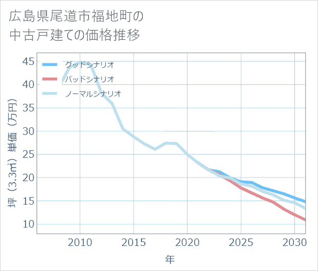 広島県尾道市福地町の中古戸建て価格推移