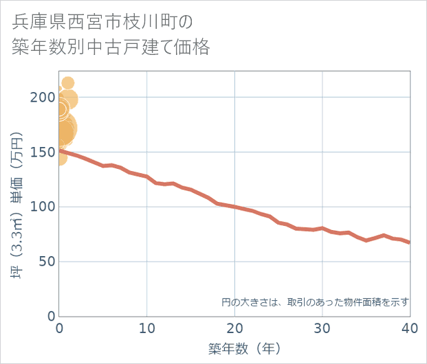 兵庫県西宮市枝川町の築年数別の中古戸建て坪単価