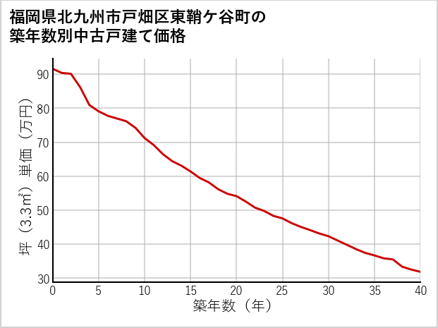 福岡県北九州市戸畑区東鞘ケ谷町の築年数別の中古戸建て坪単価