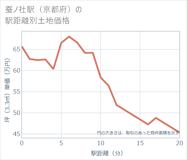 蚕ノ社駅（京都府）の徒歩距離別の土地坪単価