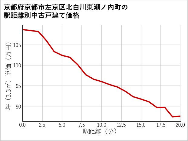 京都府京都市左京区北白川東瀬ノ内町の徒歩距離別の中古戸建て坪単価