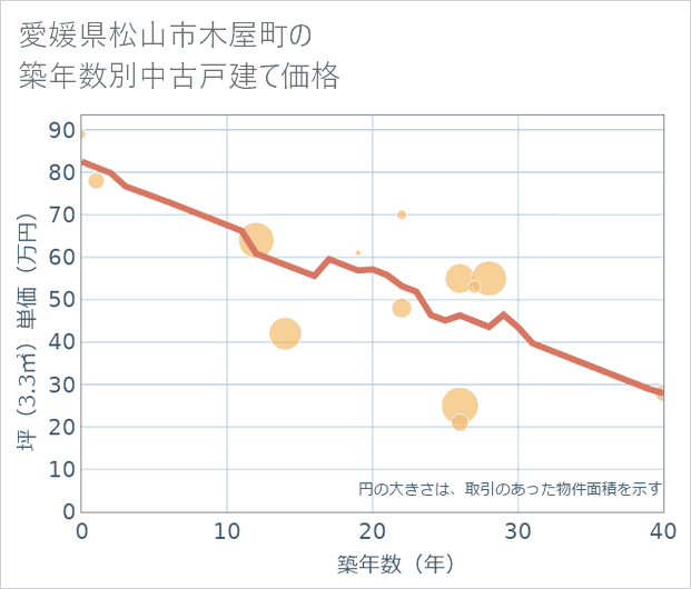 愛媛県松山市木屋町の築年数別の中古戸建て坪単価