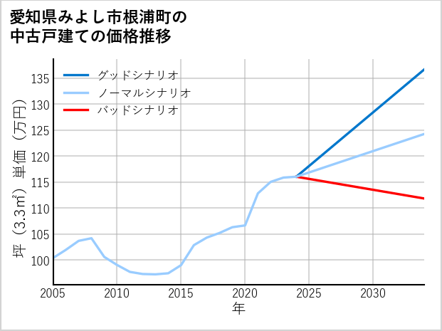 愛知県みよし市根浦町の中古戸建て価格推移