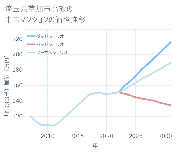埼玉県草加市高砂の中古マンション価格推移