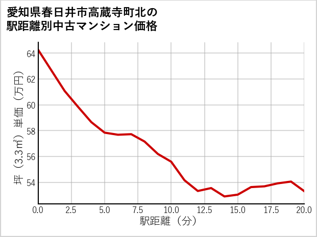 愛知県春日井市高蔵寺町北の徒歩距離別の中古マンション坪単価