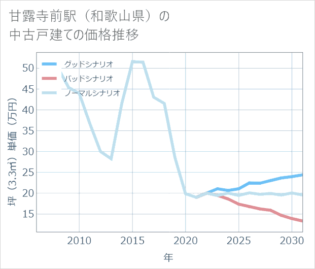 甘露寺前駅(和歌山県)の中古戸建て価格推移