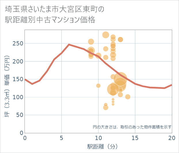 埼玉県さいたま市大宮区東町の徒歩距離別の中古マンション坪単価