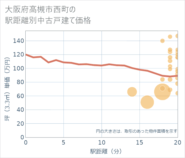 大阪府高槻市西町の徒歩距離別の中古戸建て坪単価