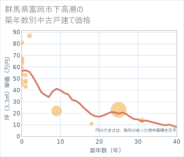 群馬県富岡市下高瀬の築年数別の中古戸建て坪単価
