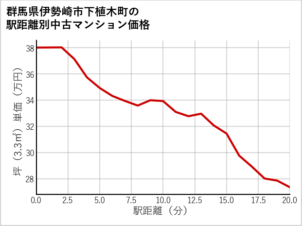 群馬県伊勢崎市下植木町の徒歩距離別の中古マンション坪単価