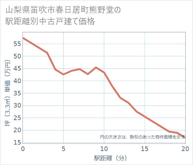 山梨県笛吹市春日居町熊野堂の徒歩距離別の中古戸建て坪単価