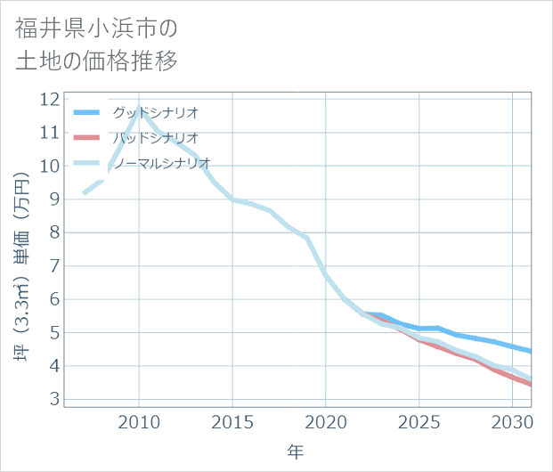 福井県小浜市の土地価格推移