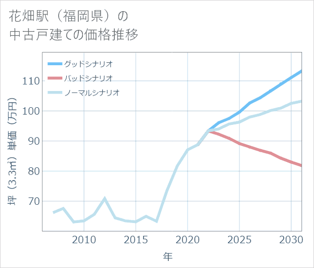 花畑駅(福岡県)の中古戸建て価格推移