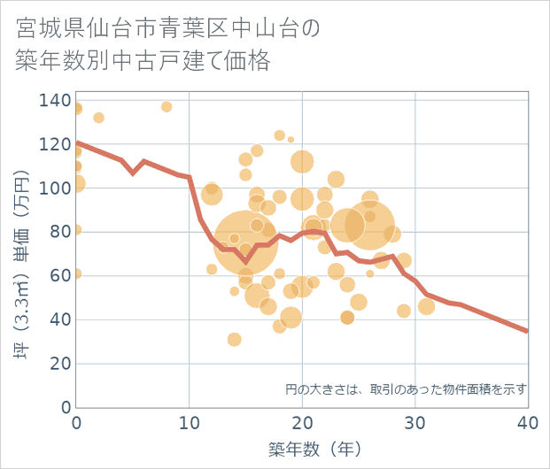 宮城県仙台市青葉区中山台の築年数別の中古戸建て坪単価