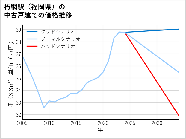 朽網駅（福岡県）の中古戸建て価格推移