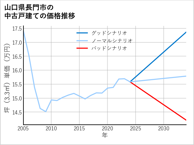 山口県長門市の中古戸建て価格推移