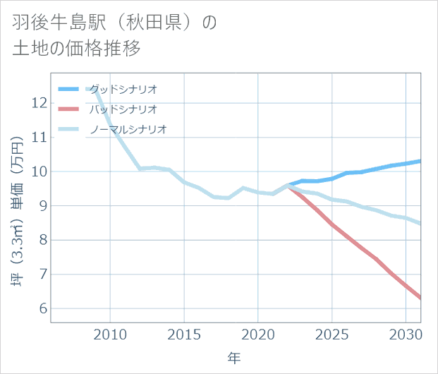 羽後牛島駅(秋田県)の土地価格推移