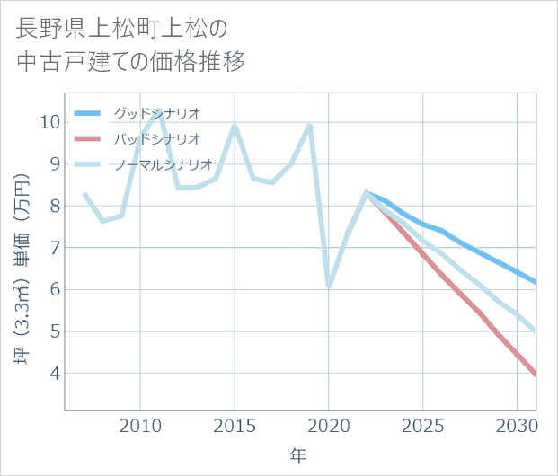 長野県上松町上松の中古戸建て価格推移