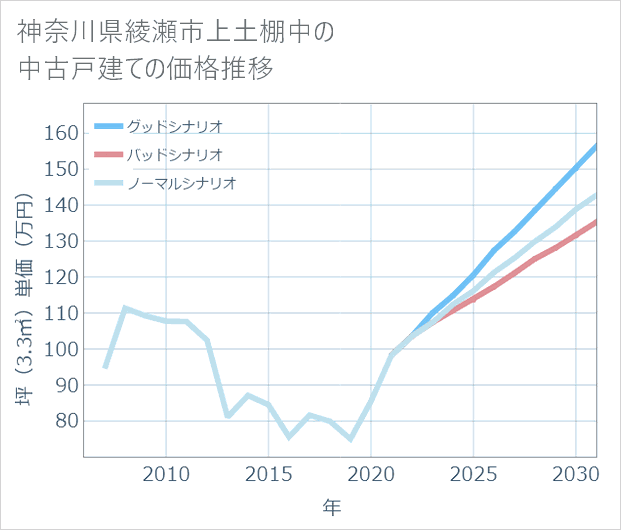 神奈川県綾瀬市上土棚中の中古戸建て価格推移